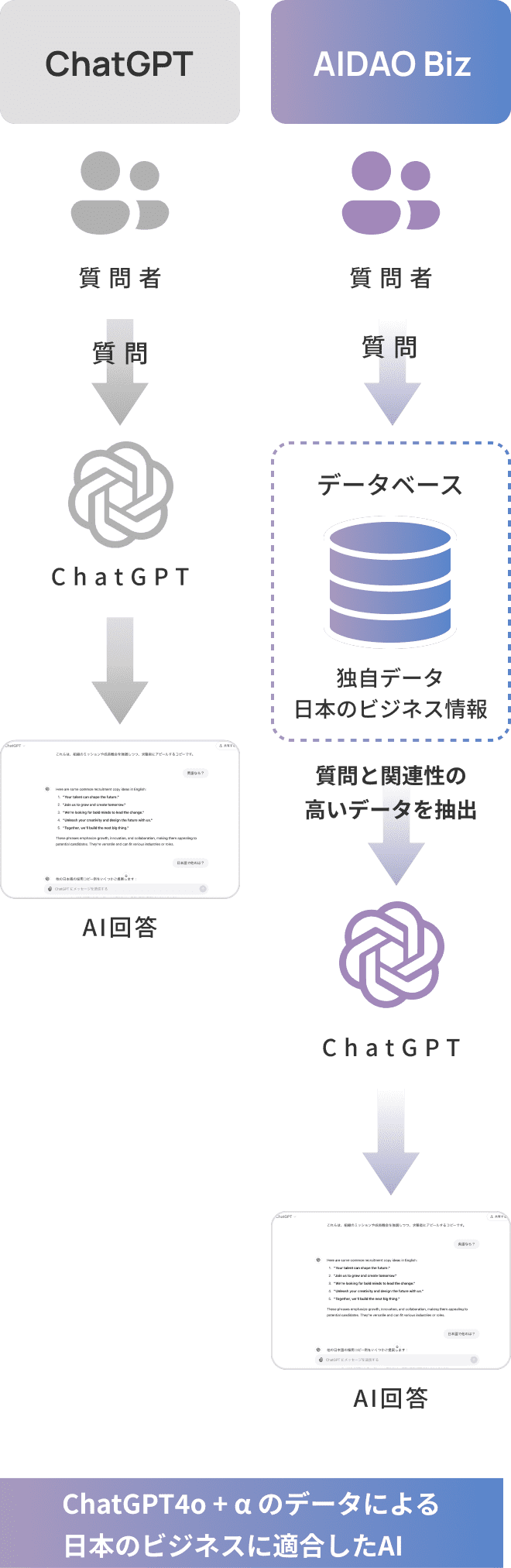 日本のビジネスに適合したAIを使える