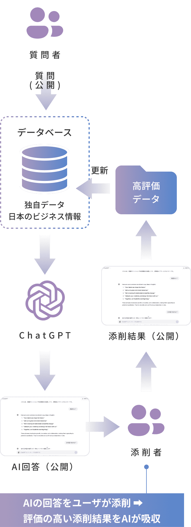 AI回答を専門家がチェックしてくれる