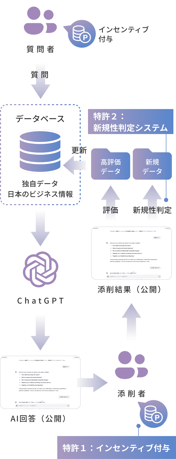 独自の特許技術を取り入れる