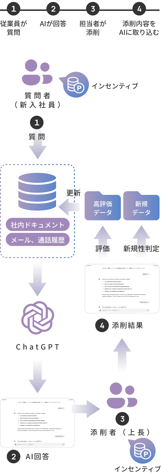 貴社の業務課題に応じてカスタマイズされたオリジナルAIを開発