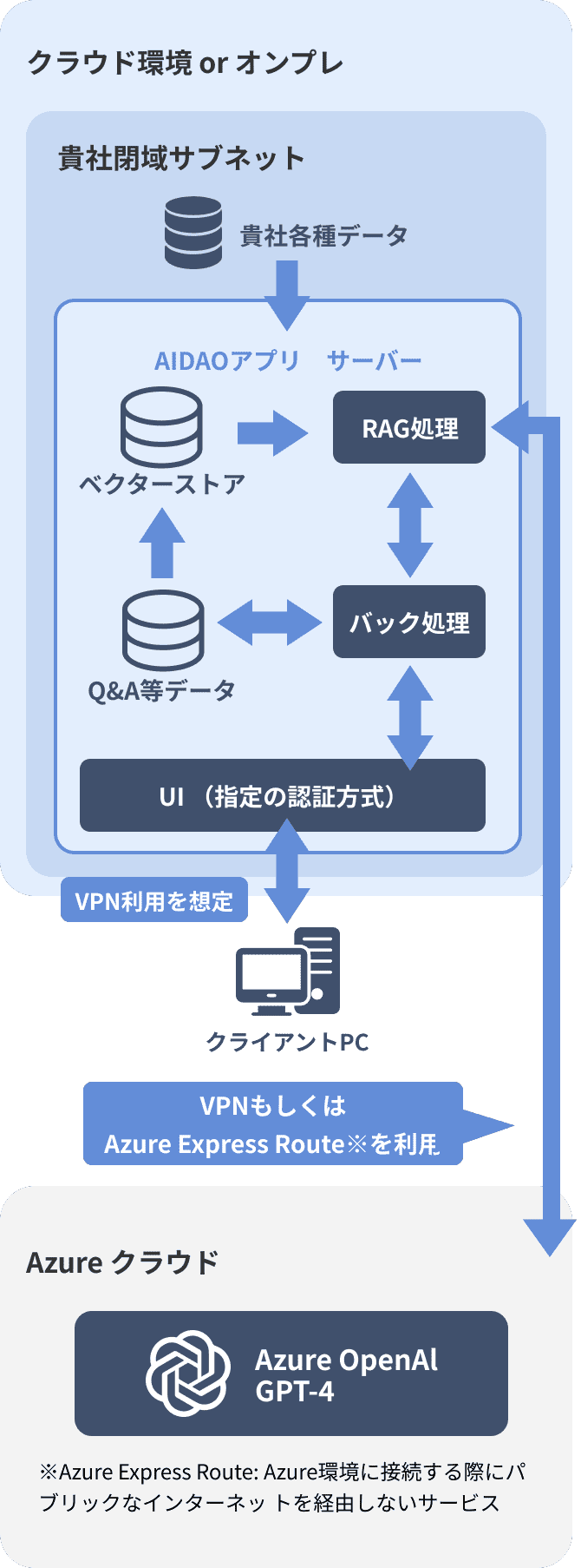 貴社の業務課題に応じてカスタマイズされたオリジナルAIを開発